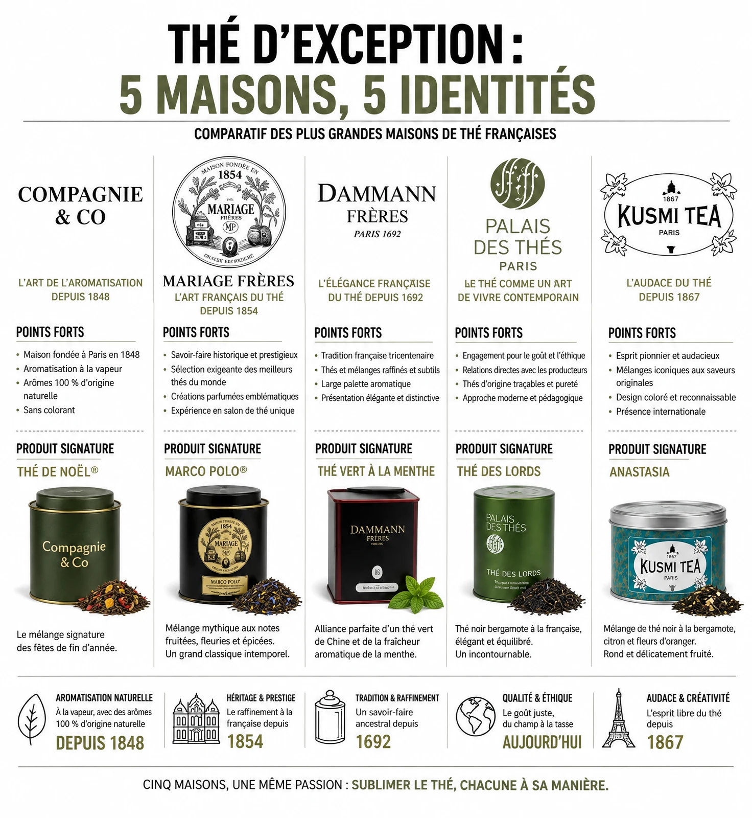 Infographie comparative des meilleures marques de th&eacute; : Mariage Fr&egrave;res, Dammann Fr&egrave;res, Palais des Th&eacute;s et Kusmi Tea, avec Compagnie & Co