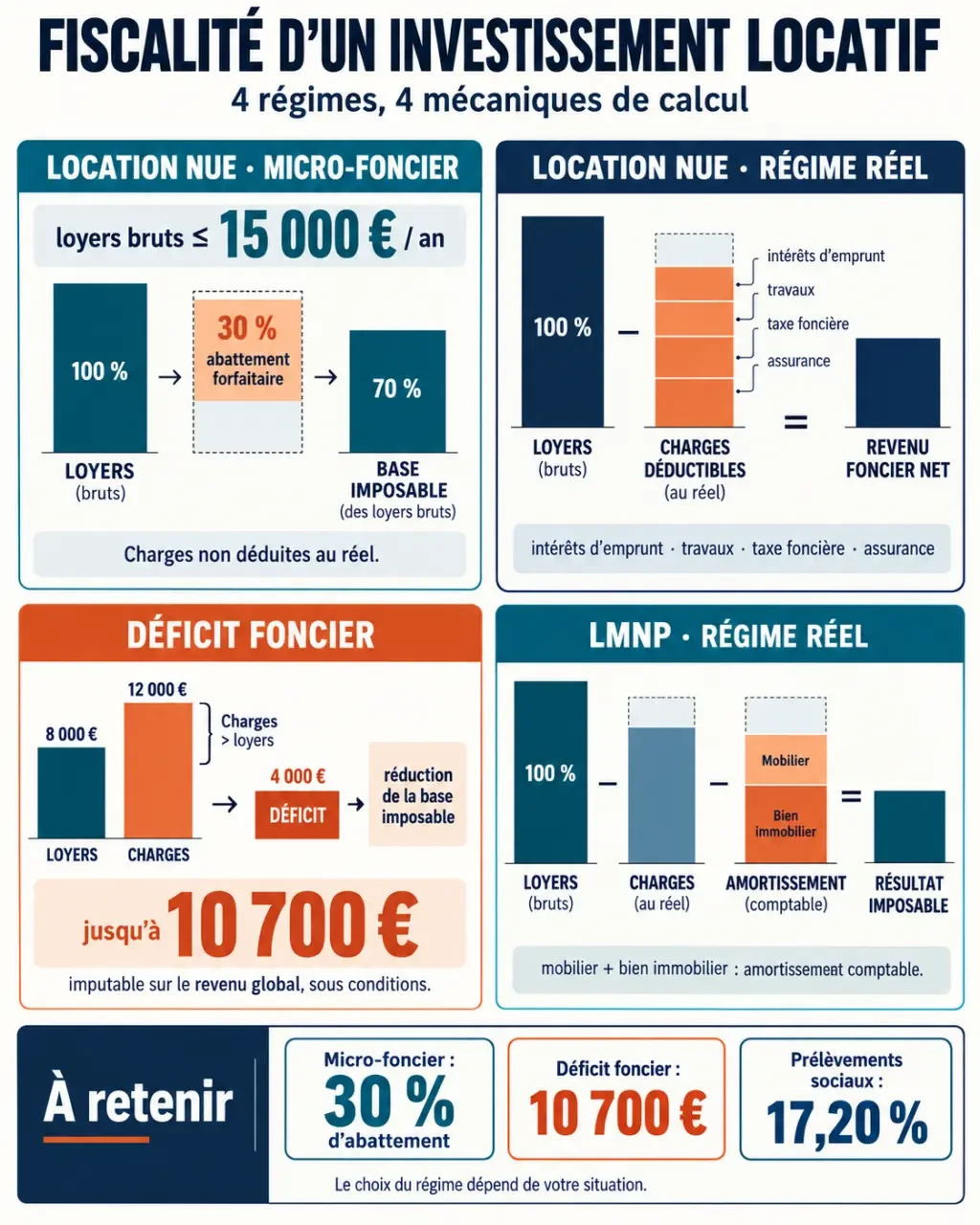 Infographie sur la fiscalité d’un investissement locatif, du micro-foncier au LMNP au réel