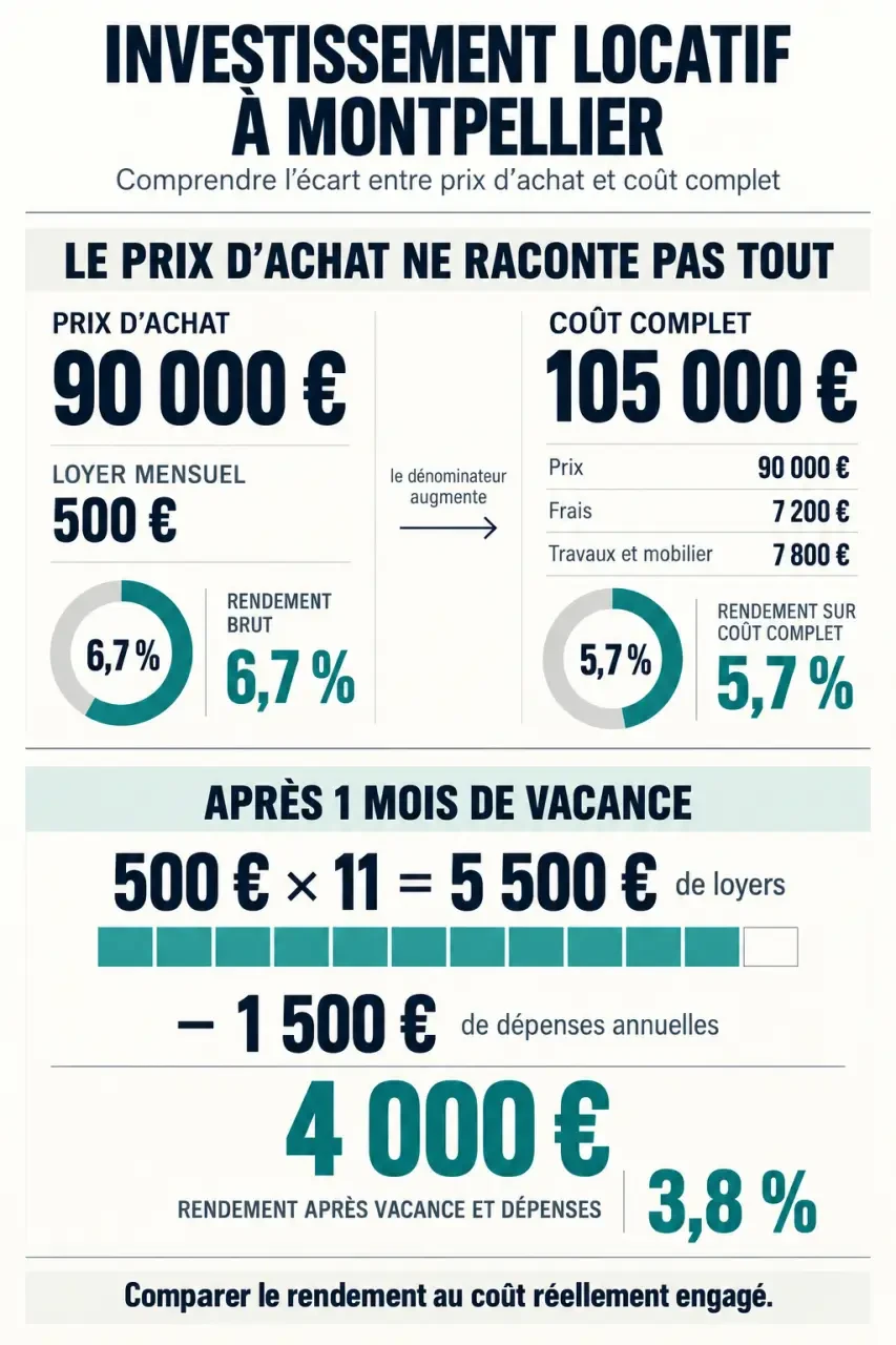 Infographie sur l’investissement locatif Montpellier et le calcul du rendement brut et net